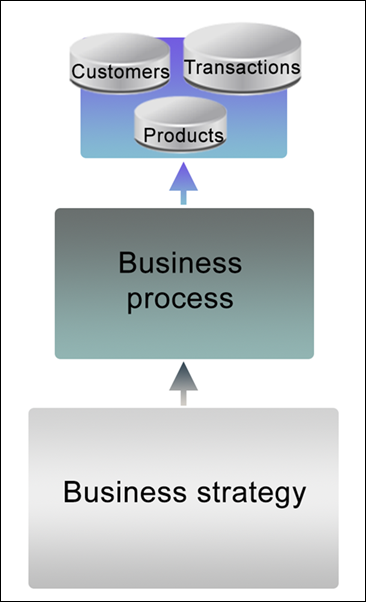 A diagram representing the 3-tier architecture of OLTP.