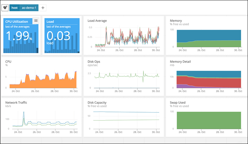 The AppOptics query monitoring dashboard.