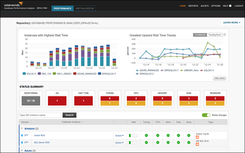 SolarWinds Database Performance Analyzer depicting wait times with color-coded graphs.