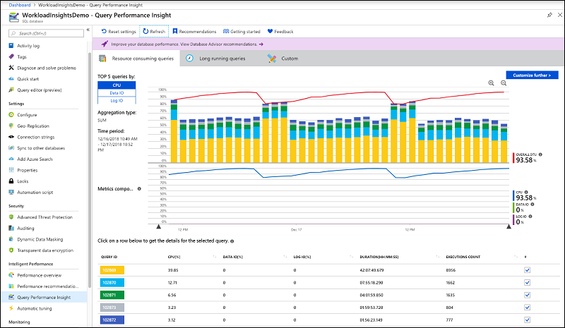 SQL Azure tool displays the top resource consuming queries on the server.