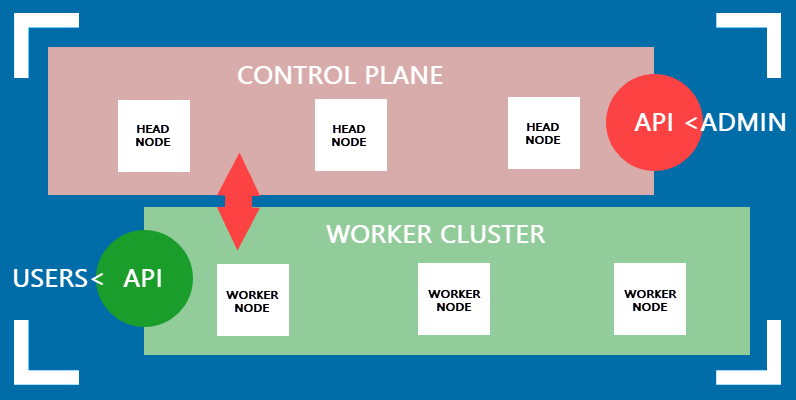 Graphical representation of the Control Plane and Worker Cluster in Kubernetes
