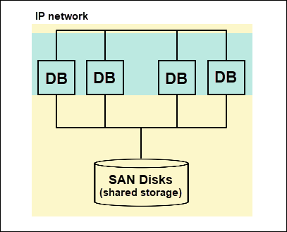 Shared-disk architecture.