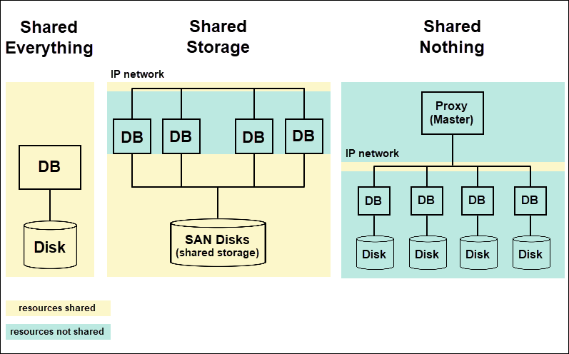 Shared Nothing Architecture diagram.