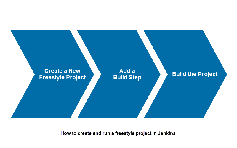 Jenkins freestyle project flowchart