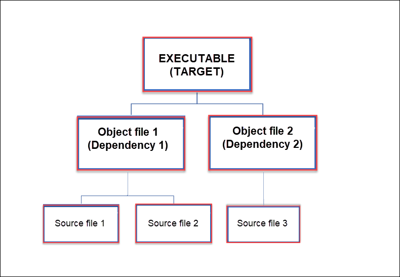 Makefile Executable and Object Files and Source Files