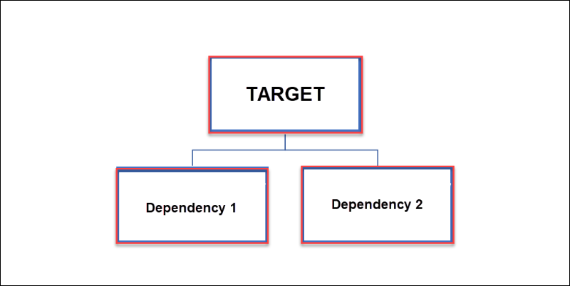 Makefile Target and Dependencies