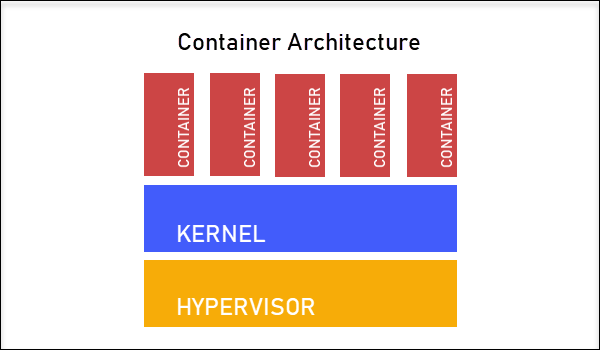Container architecture diagram.