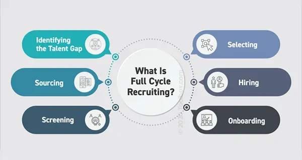 What is Full Cycle Recruiting? Definition