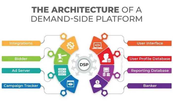 What Is a Demand-Side Platform (DSP)? Key Features