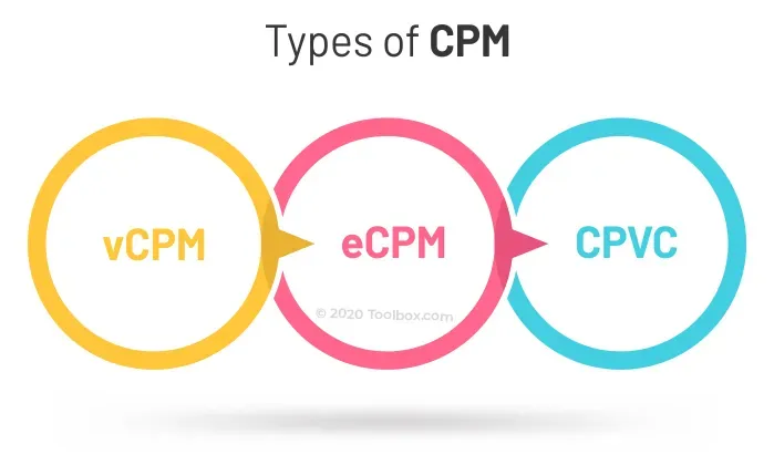 What Is CPM (Cost Per Mille