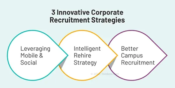 Top 3 Innovative Corporate Recruitment Strategies for 2020