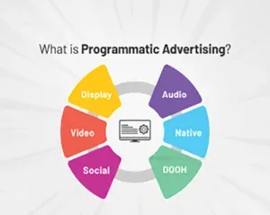 What Is Programmatic Advertising? Definition