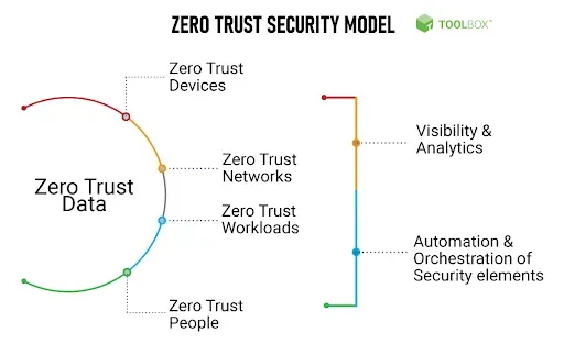 Cybersecurity Mesh: Just Another ZTN Model Or a Paradigm Shift?