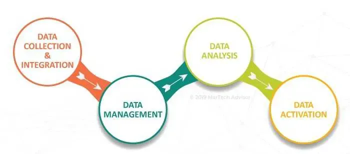 What is Customer Data Management (CDM)? Definition