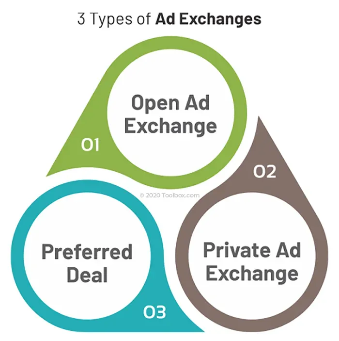 What Is an Ad Exchange? Definition