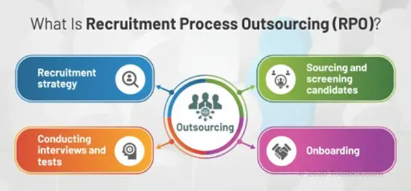 What Is Recruitment Process Outsourcing (RPO)? Definition