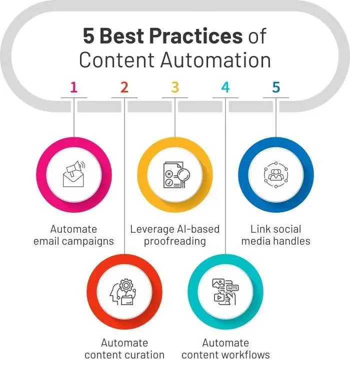 What Is Content Automation? Definition