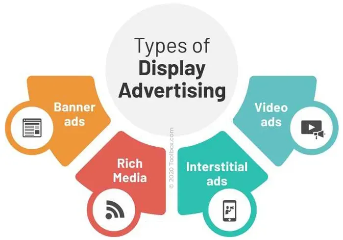 What Is Display Advertising? Definition