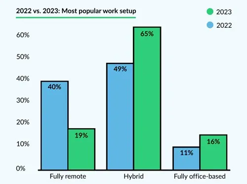 Latest Study Reveals 75% of Creative Collaboration Happens Remotely