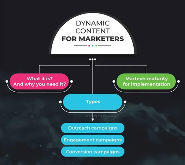What is Dynamic Content? Definition