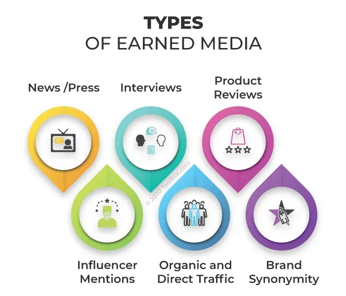 What Is Earned Media? Definition