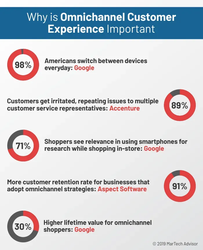 What is an Omnichannel Customer Experience? Definition