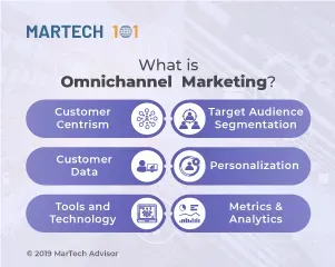 What is Omnichannel Marketing? Definition