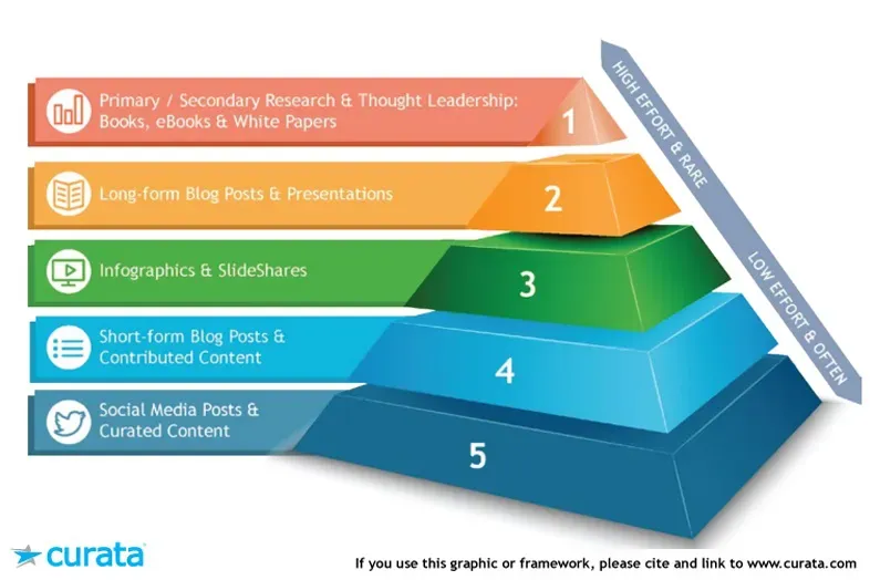 The Content Marketing Pyramid: A Strategy for Generating More with Less